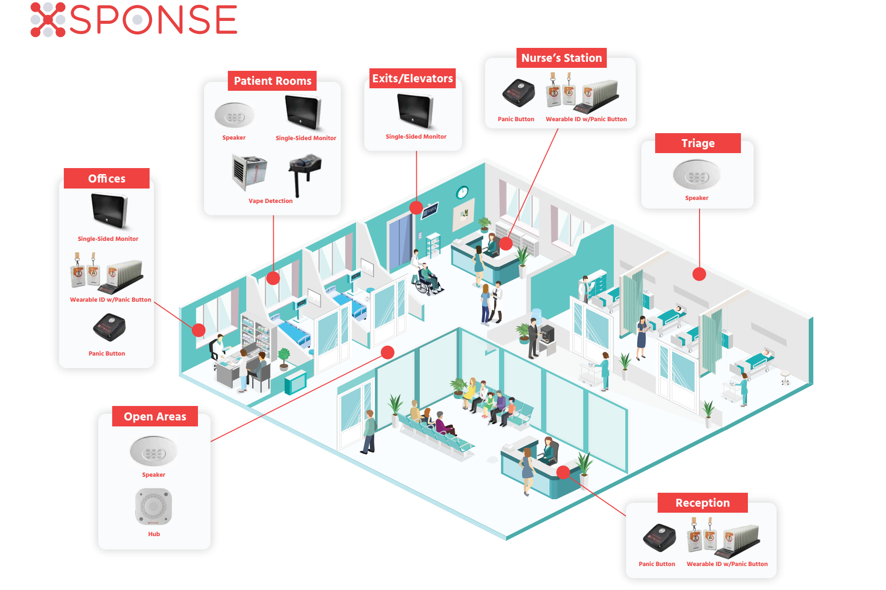 Healthcare Facility Security System Diagram showing Alert Pro integrated safety solutions for hospitals and medical facilities